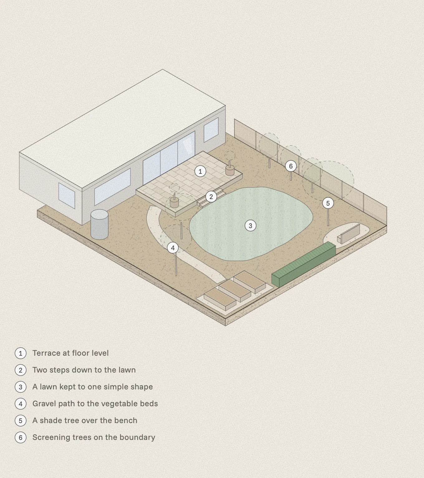 Isometric drawing of the new home garden before planting: the terrace at floor level with two steps down to the lawn, a gravel path to the vegetable beds and dashed circles where the trees will grow.