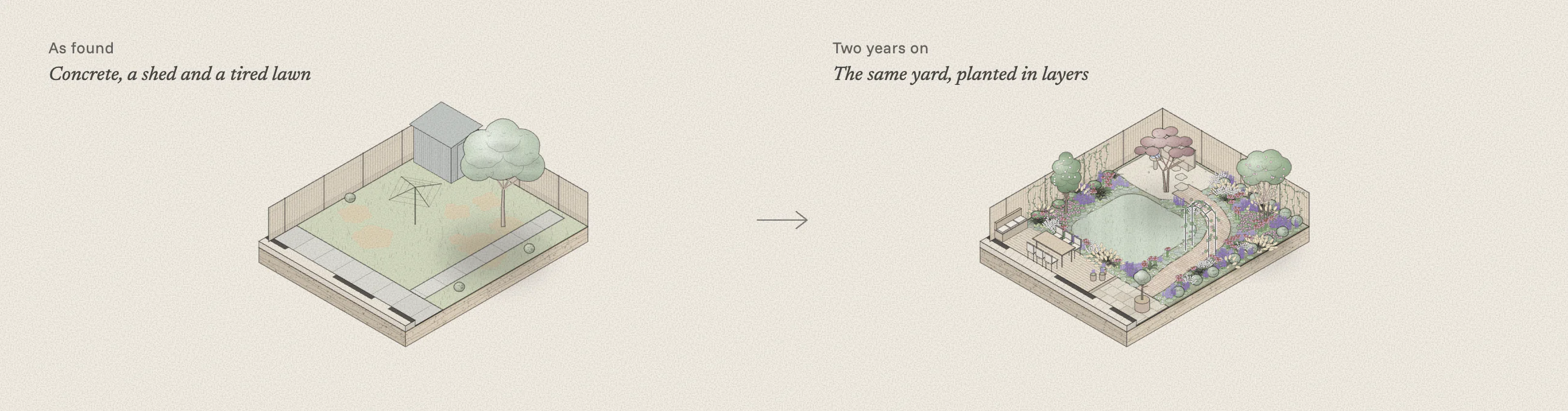 Two isometric drawings of the same yard: as found, with a concrete path, a slab, a shed, a clothesline and a tired lawn; and two years on, with a deck, a curved lawn, a brick path under a rose arch, a gravel garden and deep planting.