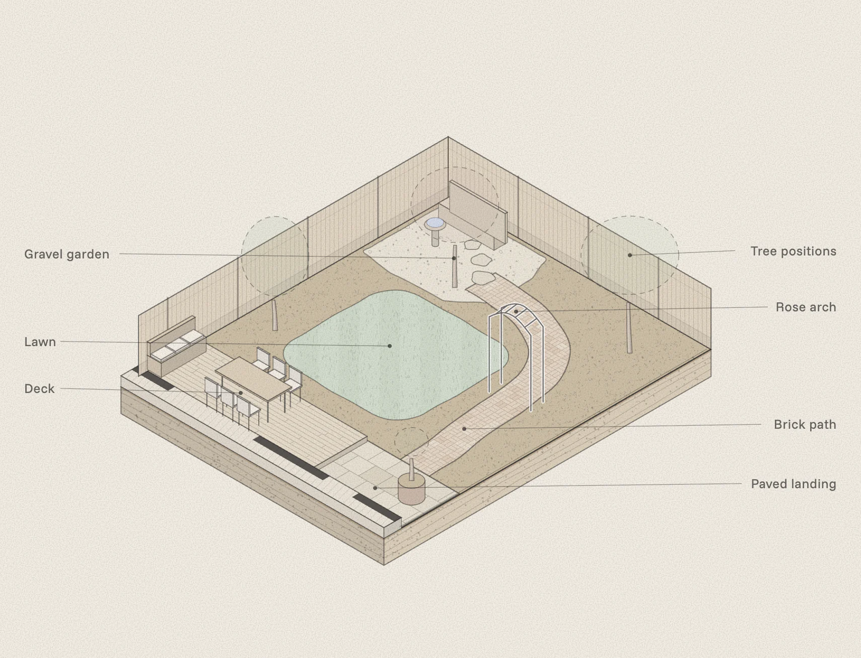 Isometric drawing of the Northcote courtyard laid out before planting: the deck and landing by the house, the lawn, the brick path and rose arch, the gravel garden, and dashed outlines where the three trees will go.