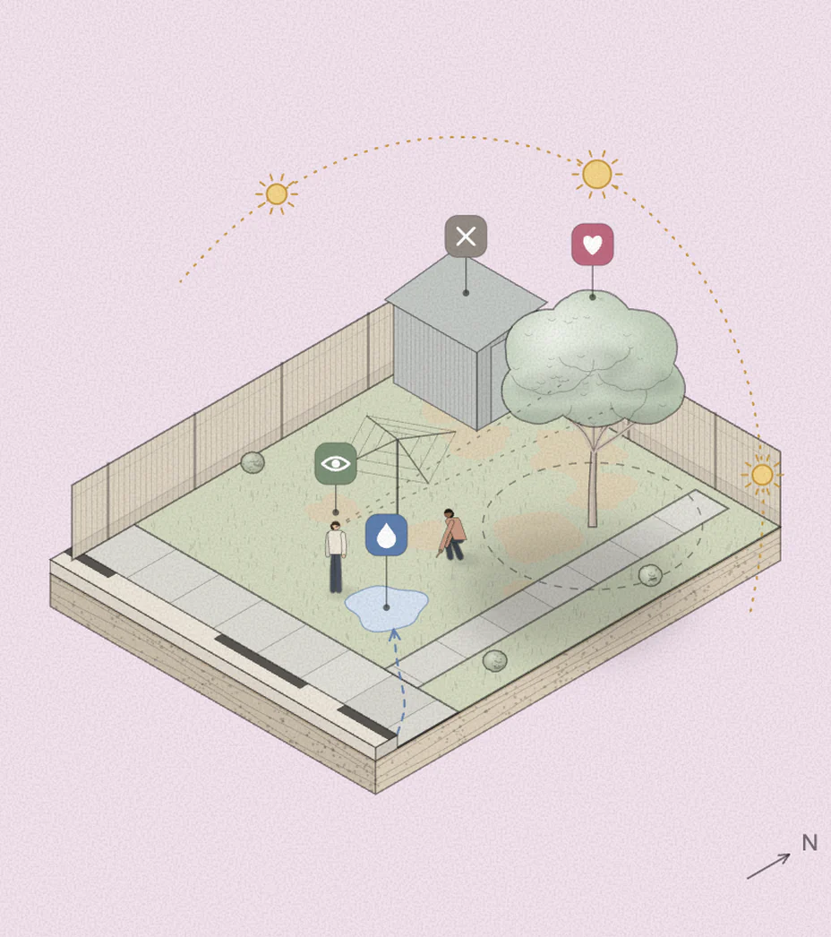 Isometric drawing of the Northcote yard as found, on a pale pink ground: a tired lawn, a concrete path, a shed and an old tree, with two people reading the site. Marks show the sun's path from east to west, where water sits after rain, the tree worth keeping, the view from the back step and the shed nobody uses.